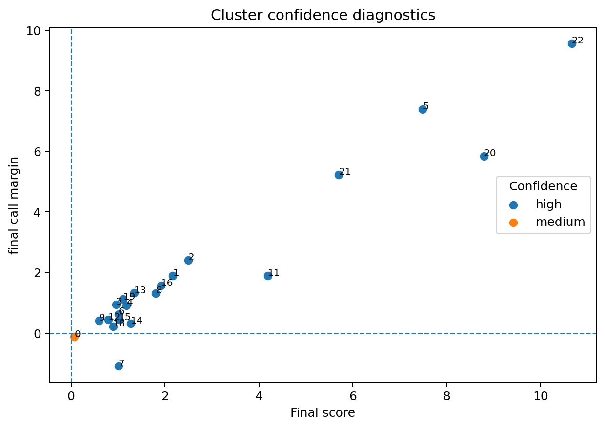 Scatter plot showing confidence diagnostics