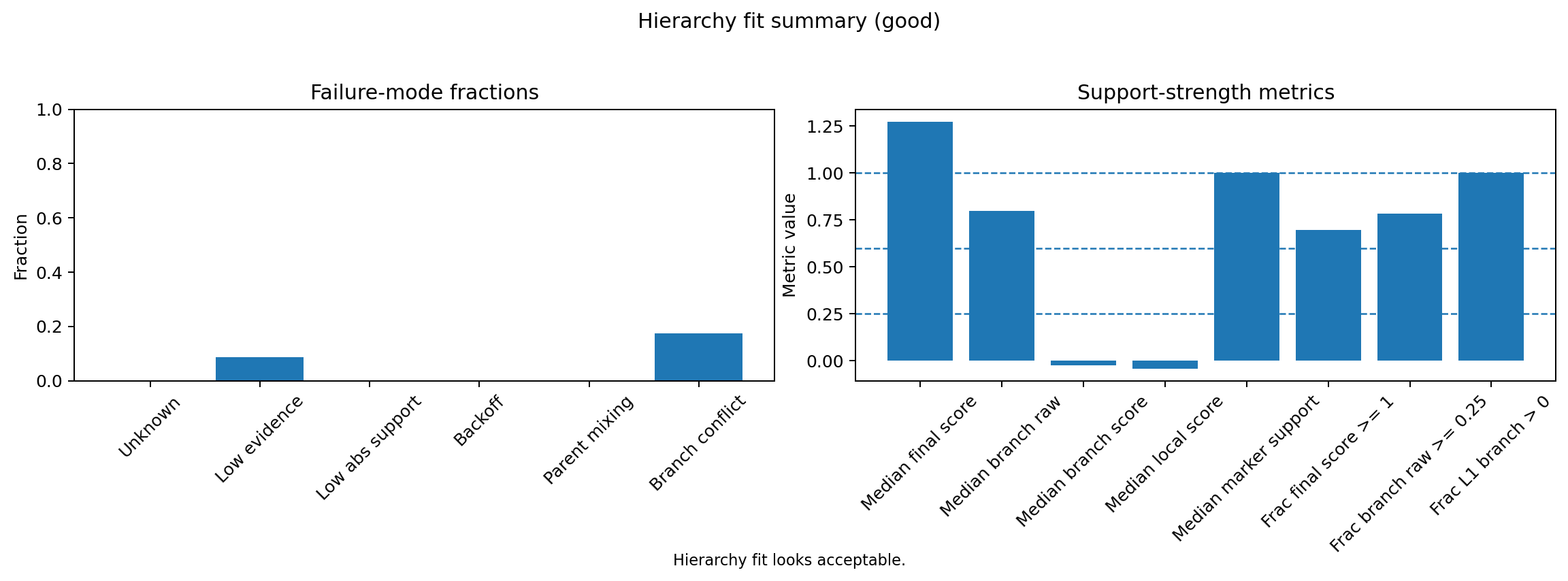 Bar plot showing hierarchy fitting summary
