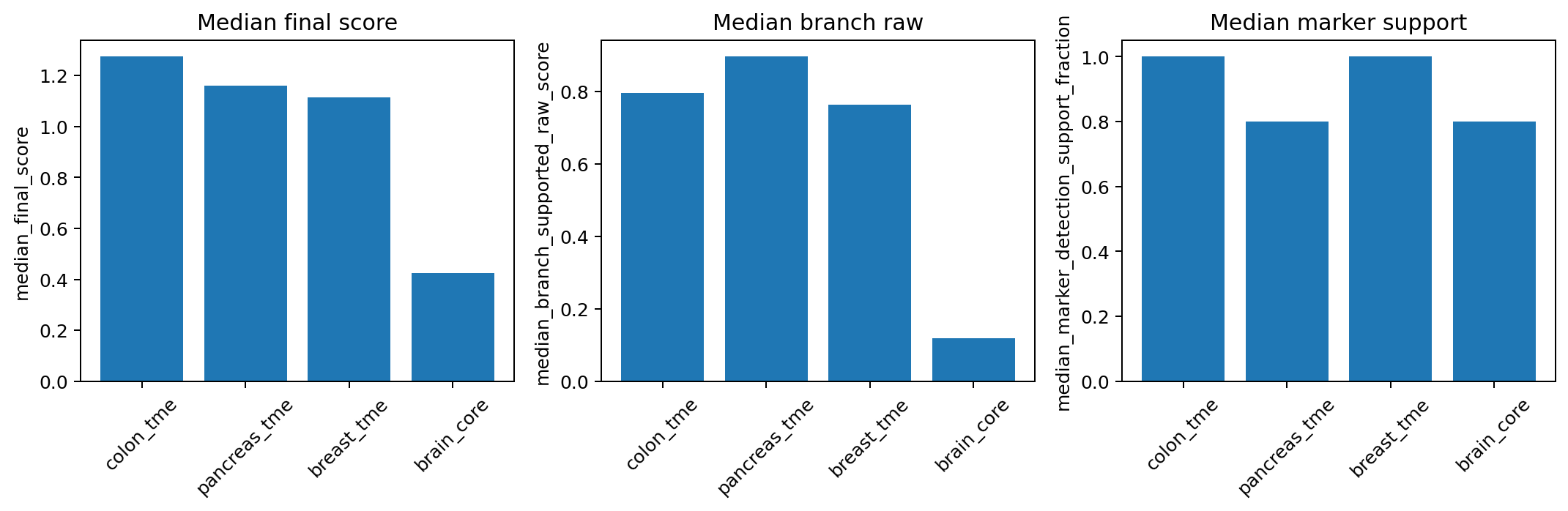 Bar plots comparing hierarchy-fit metrics across candidates