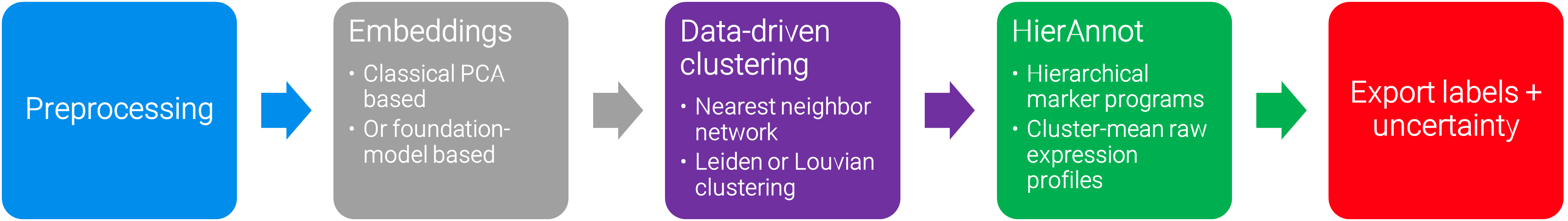 Pipeline schematic showing preprocessing, embedding, clustering, hierarchical annotation, and export