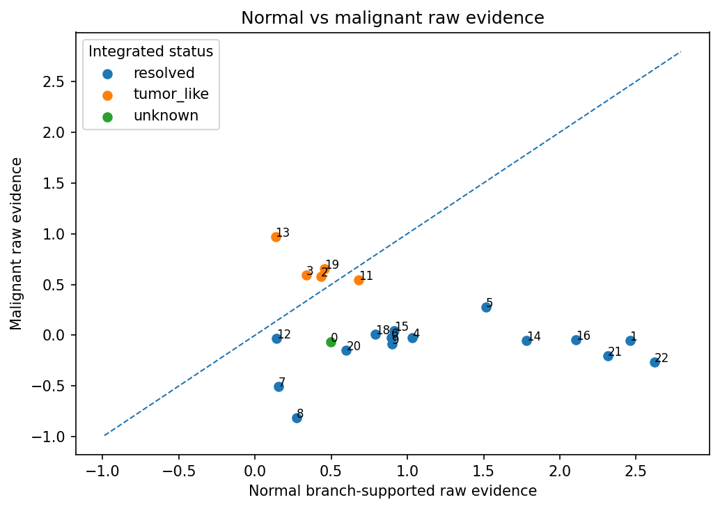 Raw-evidence scatter plot showing normal hierarchy evidence versus tumor-status evidence.