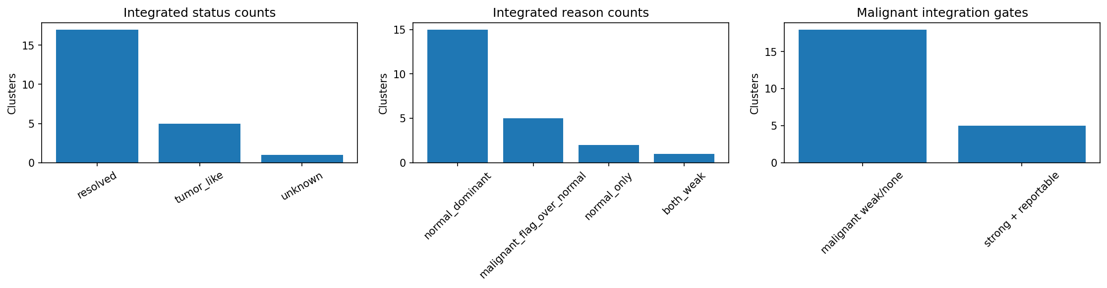 Summary bar plot showing integrated status counts, integration reasons, and blocked/reportable tumor calls.