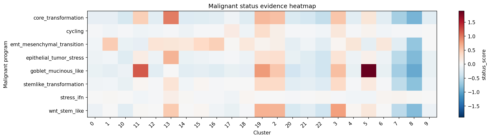 heatmap of tumor-program status scores across clusters.