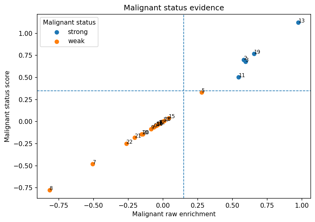 Scatter plot of malignant raw score vs combined status score, colored by malignant status.