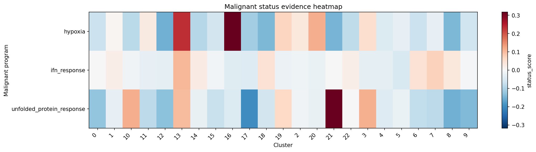 heatmap of tumor-program status scores across clusters.