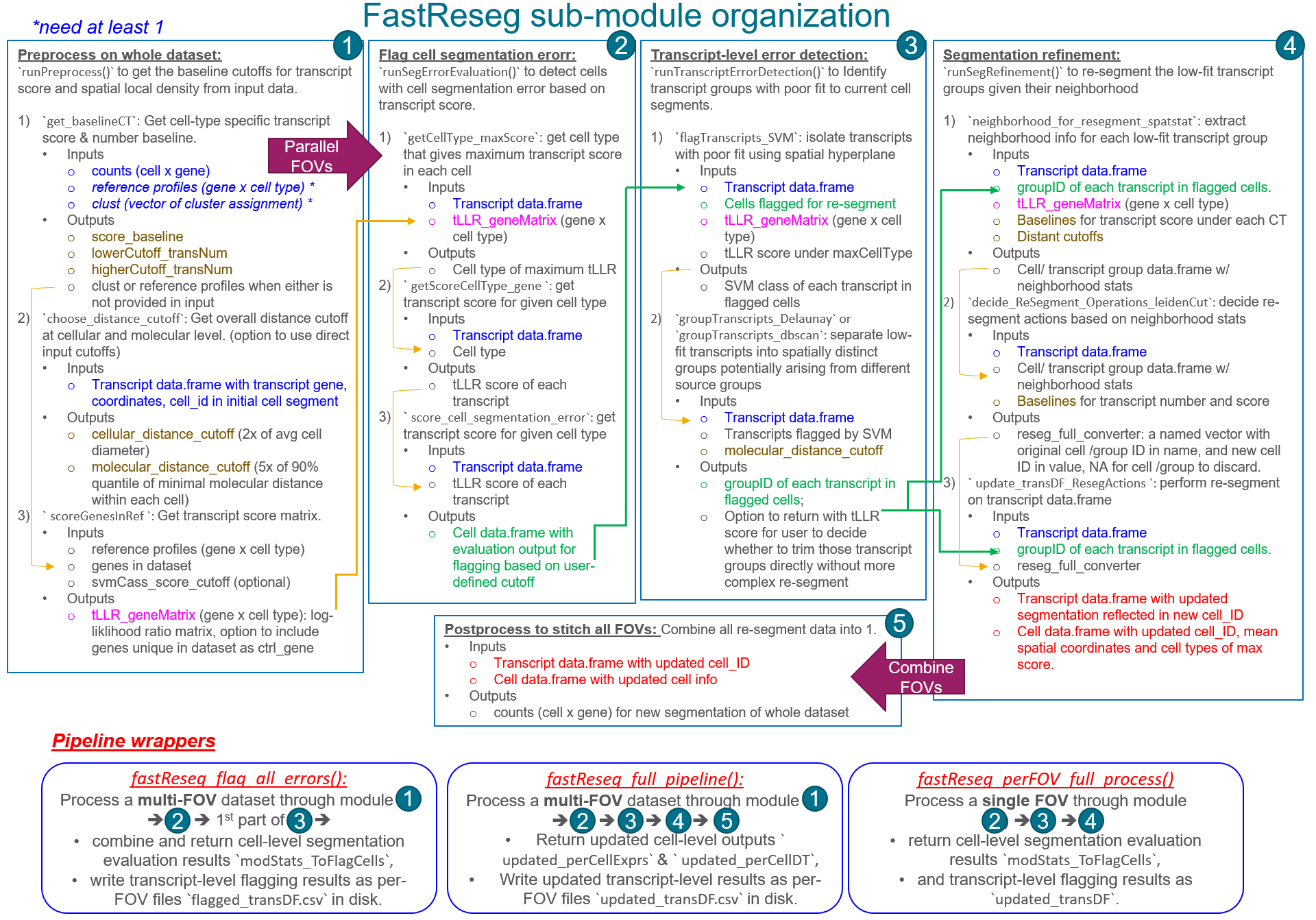 Schematic of FastReseg workflow